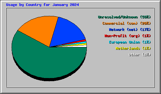 Usage by Country for January 2024