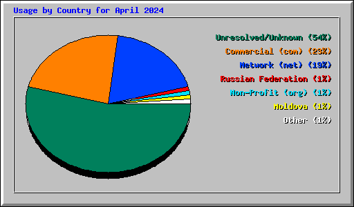 Usage by Country for April 2024