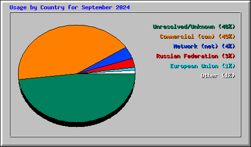 Usage by Country for September 2024