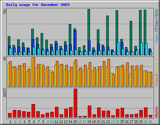 Daily usage for December 2023