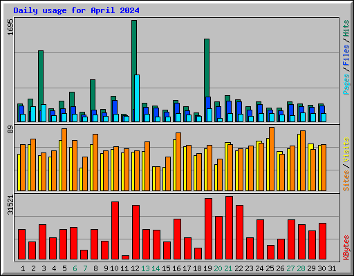 Daily usage for April 2024