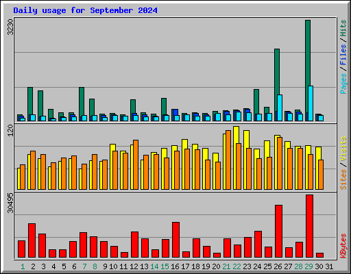 Daily usage for September 2024