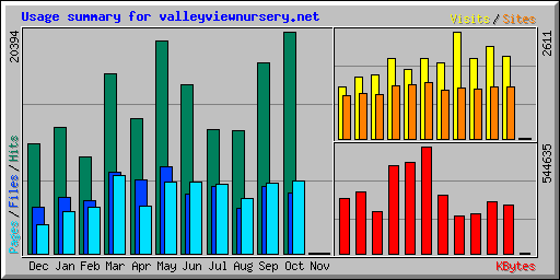 Usage summary for valleyviewnursery.net