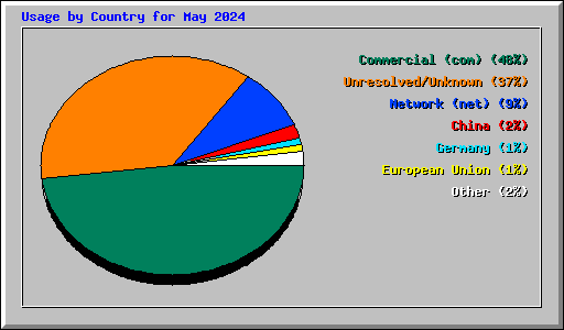 Usage by Country for May 2024