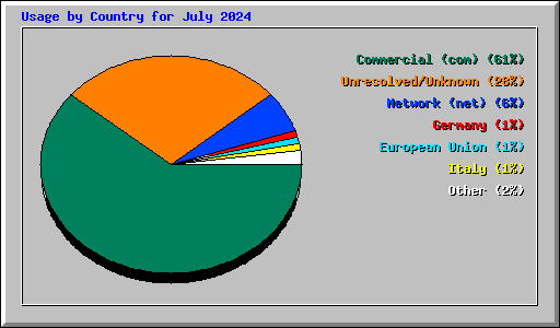 Usage by Country for July 2024