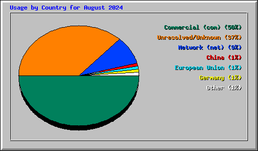 Usage by Country for August 2024