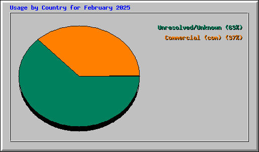 Usage by Country for February 2025