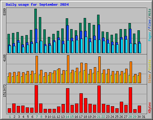 Daily usage for September 2024