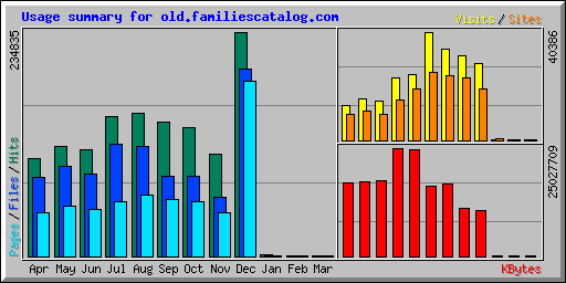 Usage summary for old.familiescatalog.com