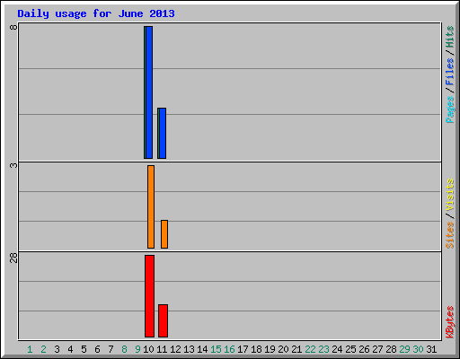 Daily usage for June 2013