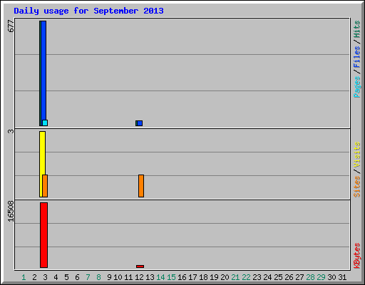 Daily usage for September 2013