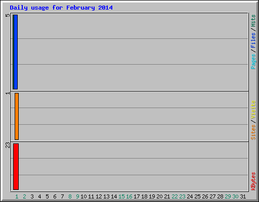 Daily usage for February 2014