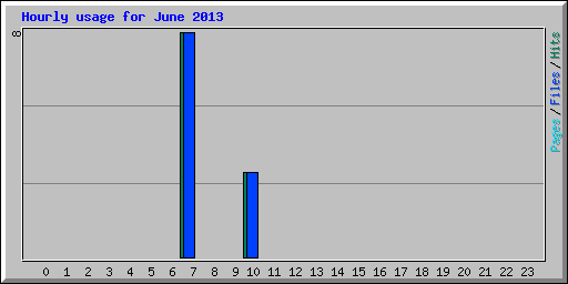 Hourly usage for June 2013