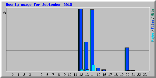 Hourly usage for September 2013