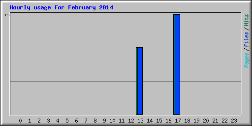 Hourly usage for February 2014