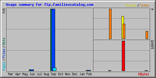 Usage summary for ftp.familiescatalog.com