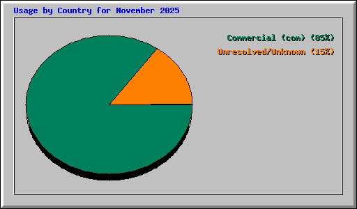 Usage by Country for November 2025