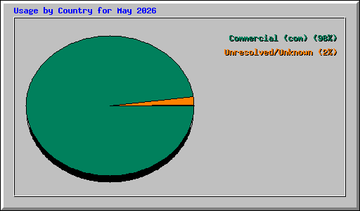 Usage by Country for May 2026