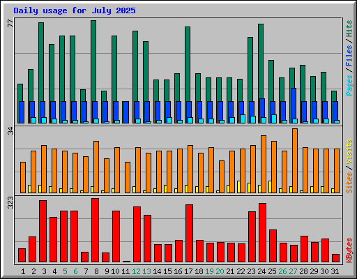 Daily usage for July 2025