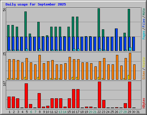 Daily usage for September 2025