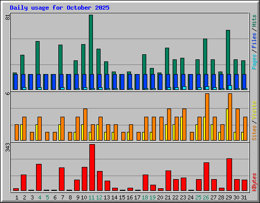Daily usage for October 2025