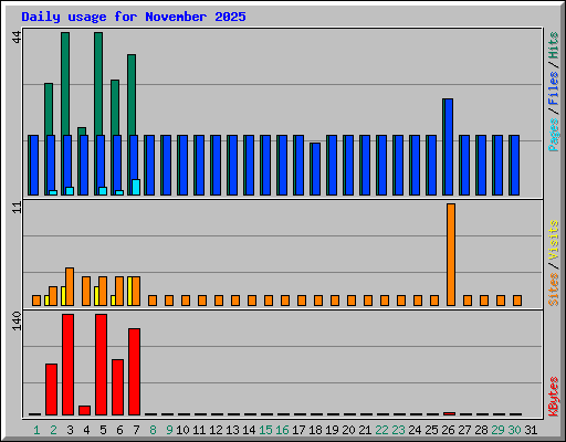 Daily usage for November 2025