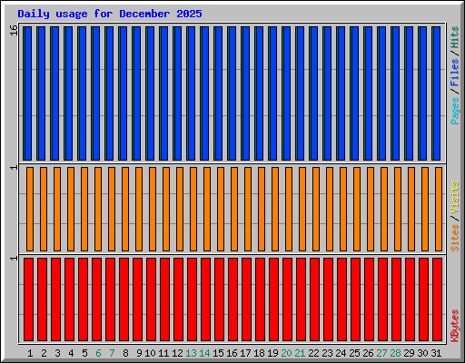 Daily usage for December 2025