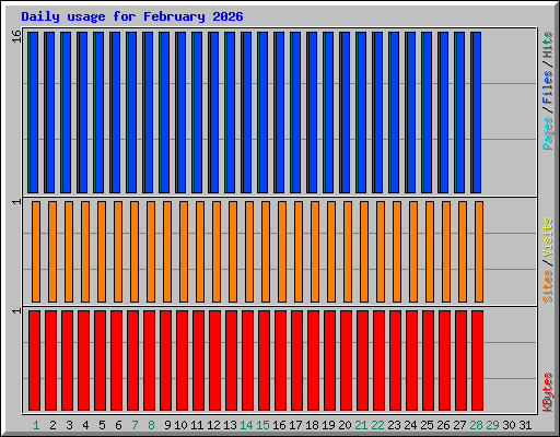 Daily usage for February 2026