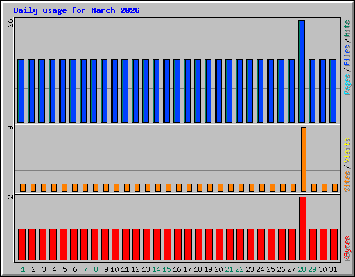 Daily usage for March 2026