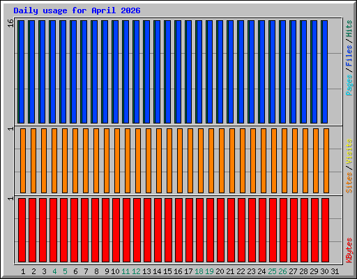 Daily usage for April 2026