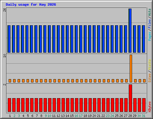 Daily usage for May 2026