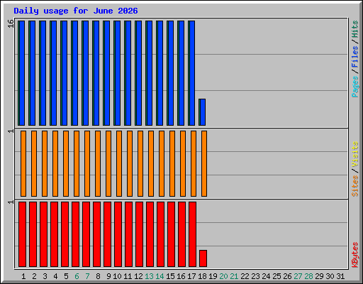 Daily usage for June 2026