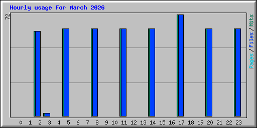 Hourly usage for March 2026