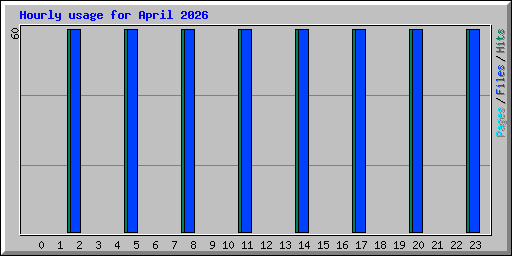 Hourly usage for April 2026