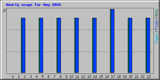 Hourly usage for May 2026