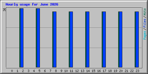 Hourly usage for June 2026