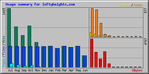 Usage summary for loftyheights.com