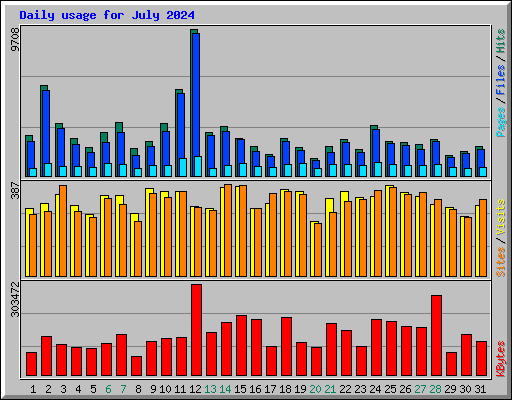 Daily usage for July 2024