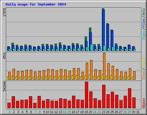 Daily usage for September 2024