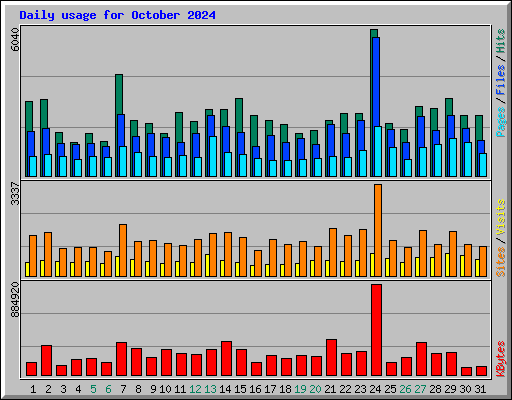 Daily usage for October 2024