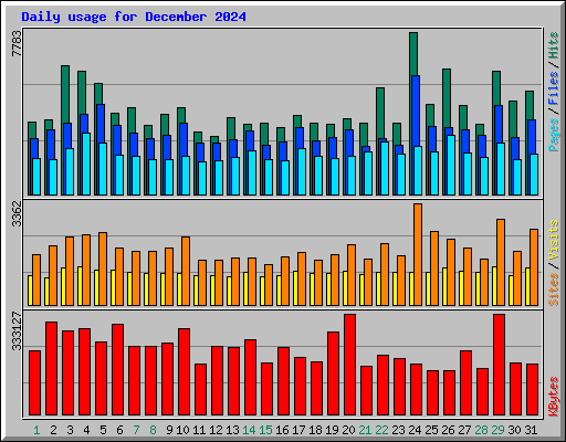 Daily usage for December 2024