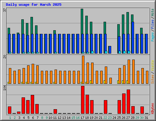 Daily usage for March 2025