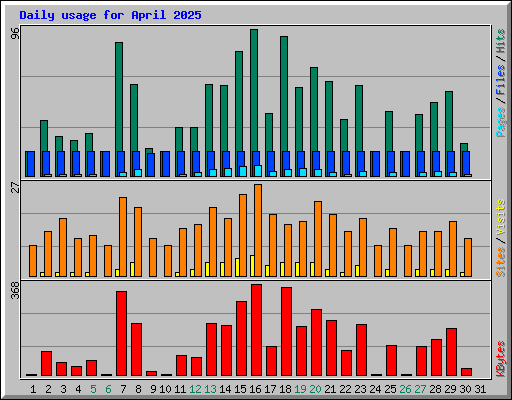 Daily usage for April 2025