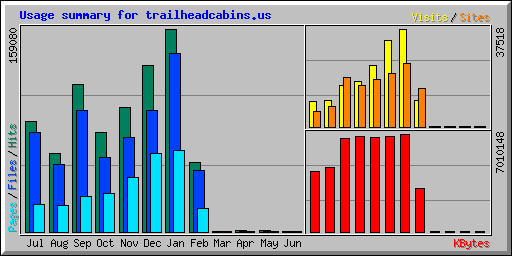 Usage summary for trailheadcabins.us