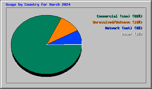 Usage by Country for March 2024