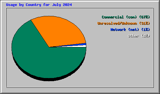 Usage by Country for July 2024