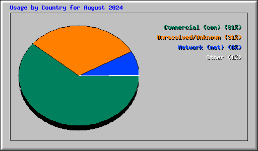 Usage by Country for August 2024