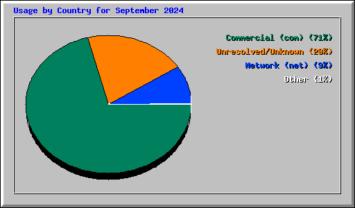 Usage by Country for September 2024