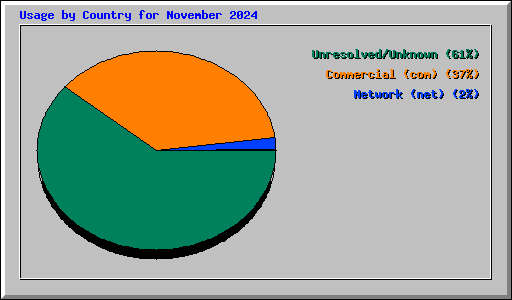 Usage by Country for November 2024