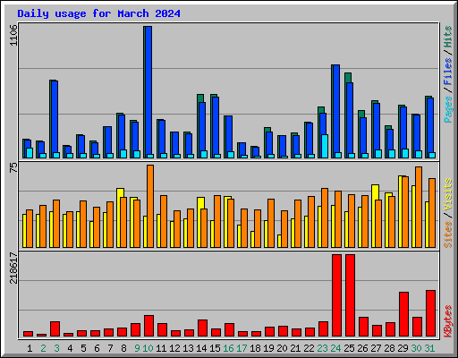 Daily usage for March 2024